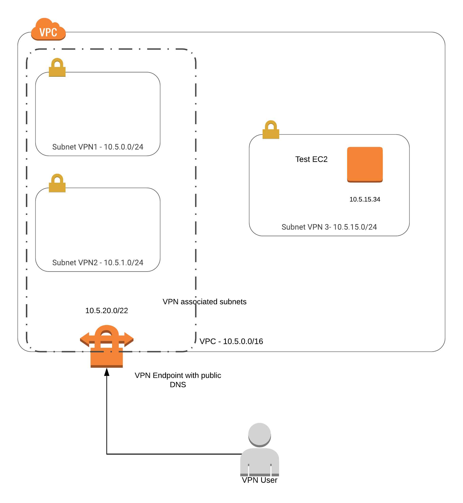 Client VPN Diagram