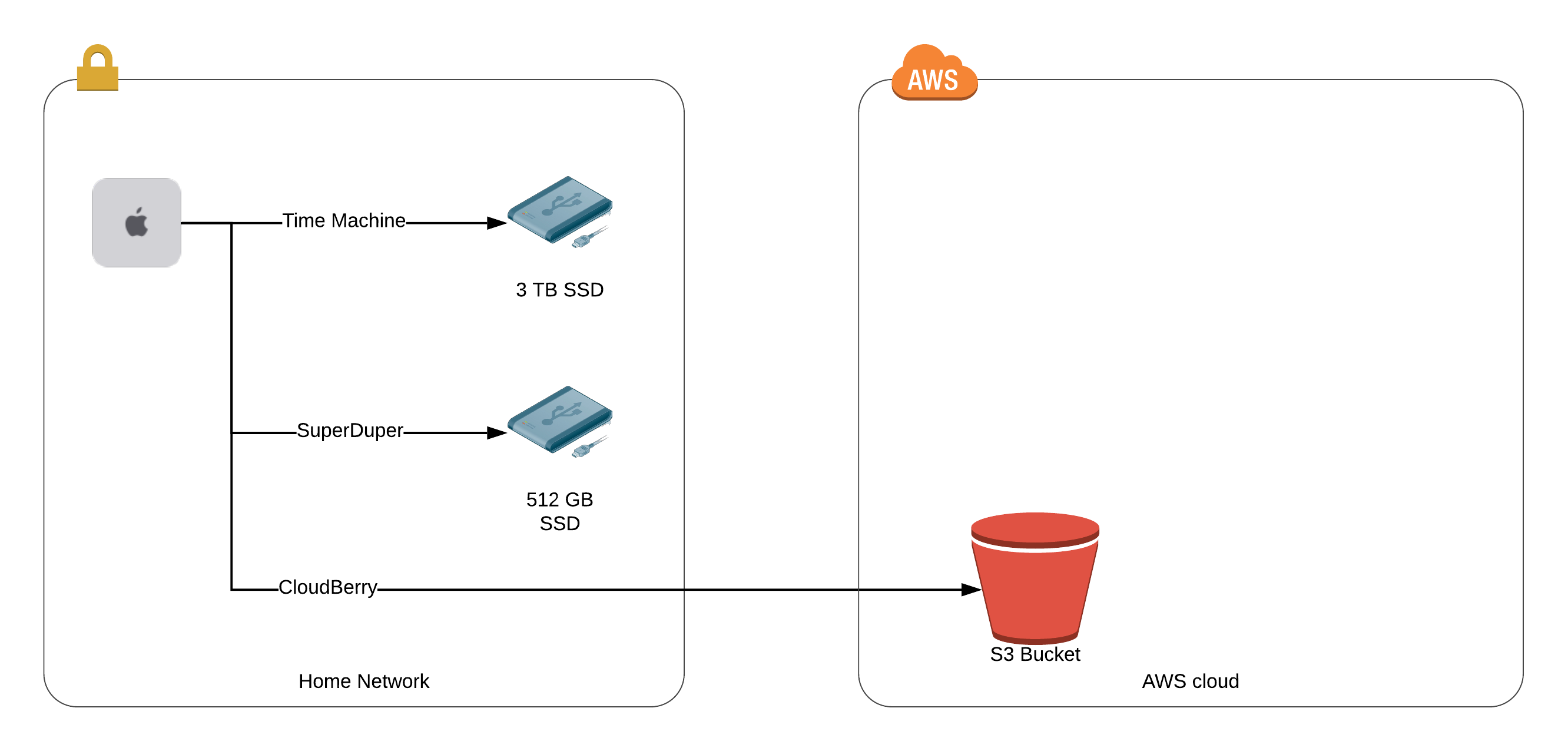 backup diagram